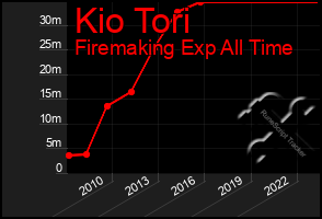 Total Graph of Kio Tori