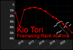 Total Graph of Kio Tori