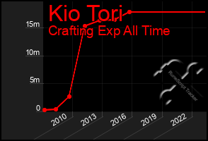 Total Graph of Kio Tori