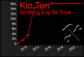 Total Graph of Kio Tori