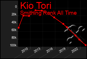 Total Graph of Kio Tori