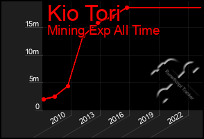 Total Graph of Kio Tori