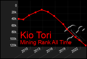 Total Graph of Kio Tori