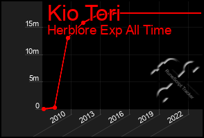 Total Graph of Kio Tori