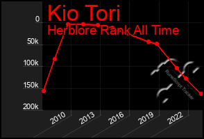 Total Graph of Kio Tori