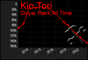 Total Graph of Kio Tori