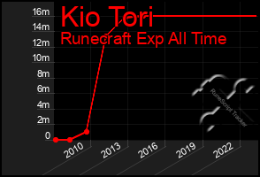 Total Graph of Kio Tori