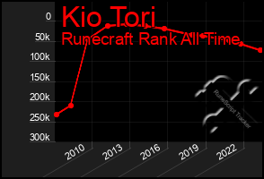 Total Graph of Kio Tori