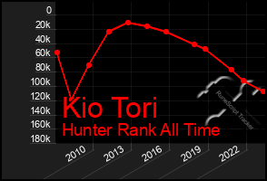 Total Graph of Kio Tori