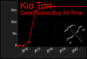Total Graph of Kio Tori