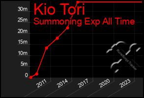 Total Graph of Kio Tori