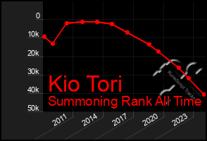 Total Graph of Kio Tori