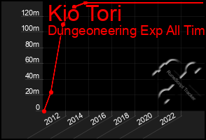 Total Graph of Kio Tori