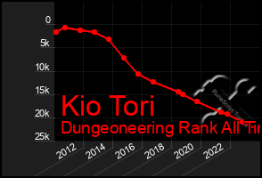 Total Graph of Kio Tori