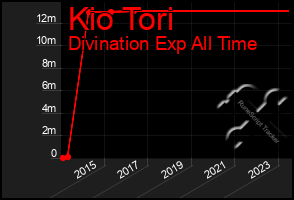 Total Graph of Kio Tori