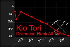 Total Graph of Kio Tori