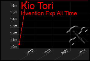 Total Graph of Kio Tori