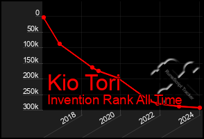 Total Graph of Kio Tori