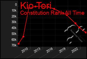 Total Graph of Kio Tori