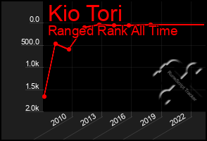 Total Graph of Kio Tori