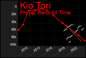 Total Graph of Kio Tori