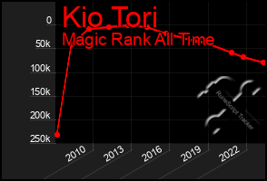 Total Graph of Kio Tori