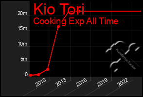 Total Graph of Kio Tori