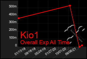 Total Graph of Kio1