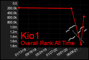 Total Graph of Kio1