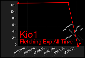 Total Graph of Kio1