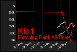 Total Graph of Kio1