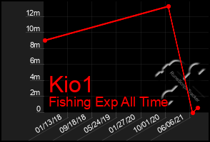 Total Graph of Kio1