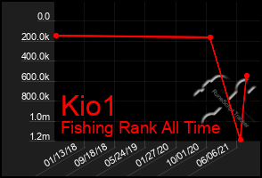 Total Graph of Kio1