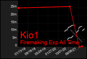 Total Graph of Kio1