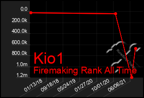 Total Graph of Kio1