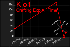 Total Graph of Kio1