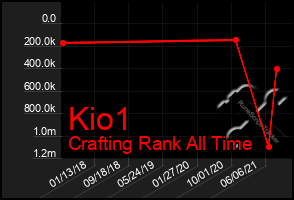 Total Graph of Kio1