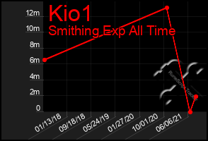 Total Graph of Kio1