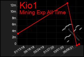 Total Graph of Kio1