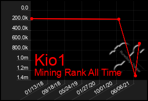 Total Graph of Kio1