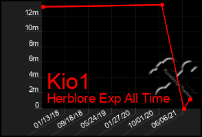 Total Graph of Kio1