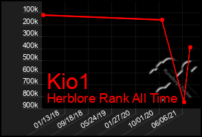 Total Graph of Kio1