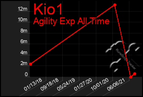 Total Graph of Kio1