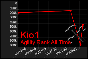 Total Graph of Kio1