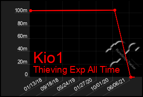 Total Graph of Kio1