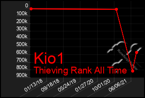 Total Graph of Kio1