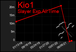 Total Graph of Kio1