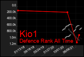 Total Graph of Kio1