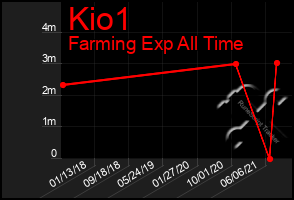 Total Graph of Kio1