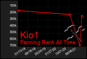 Total Graph of Kio1